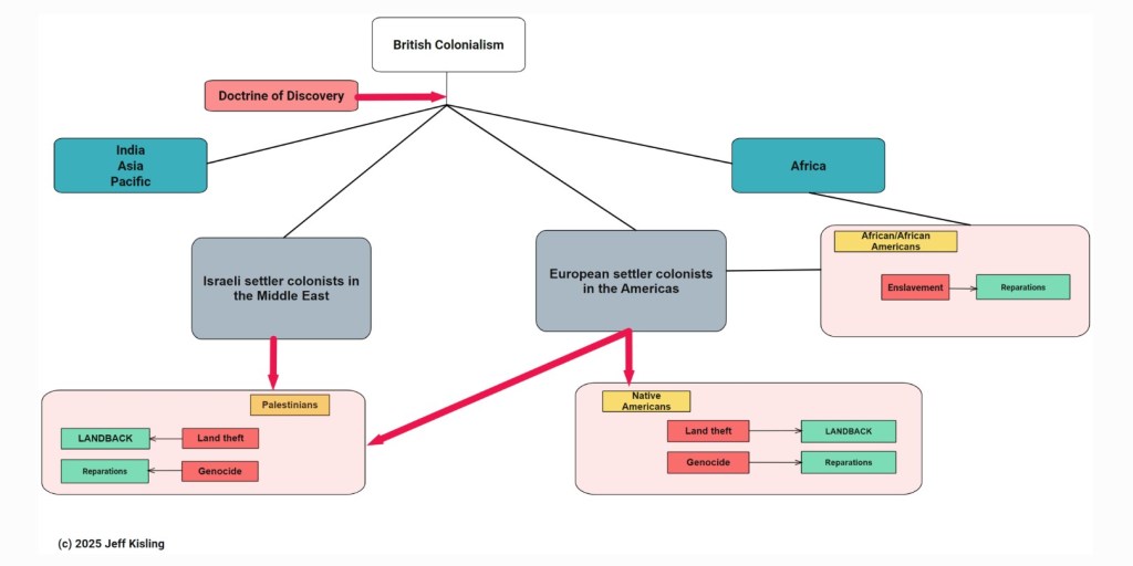 Settler-colonialism parallels
